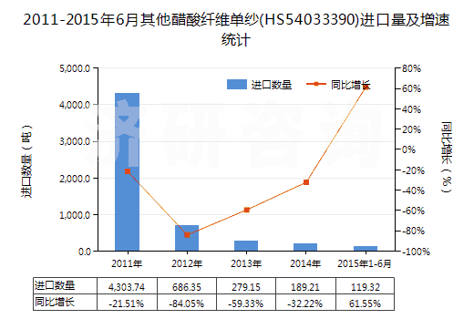 2011-2015年6月其他醋酸纖維單紗(HS54033390)進(jìn)口量及增速統(tǒng)計(jì)